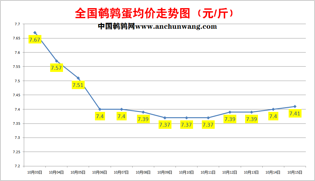 2022年10月15日全国鹌鹑蛋价格