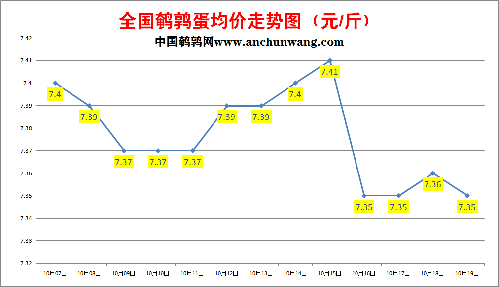 2022.10.19全国鹌鹑蛋价格报价