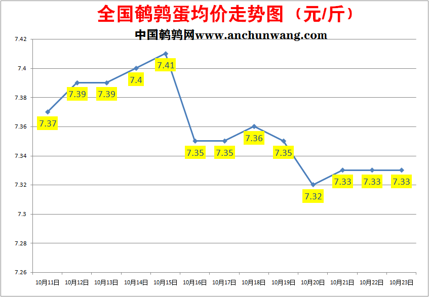 2022.10.23全国鹌鹑蛋价格报价