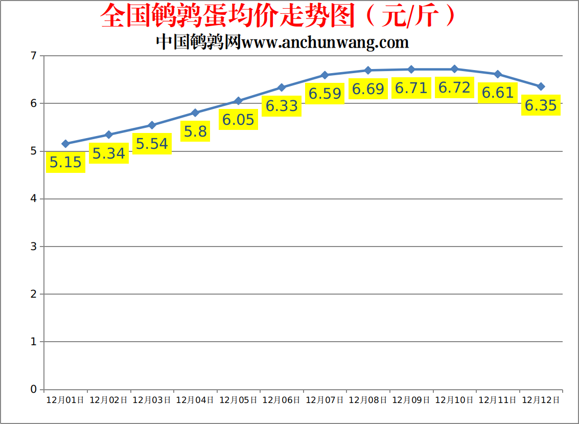 今日鹌鹑蛋行情：2022.12.12全国鹌鹑蛋价格报价