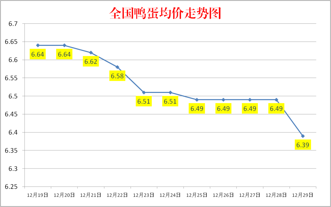 今日鸭蛋价格：2022.12.29全国鸭蛋价格报价走势图