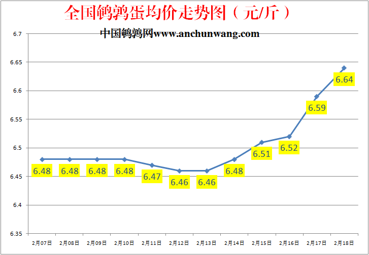 2023.2.18中国鹌鹑网全国鹌鹑蛋价格报价
