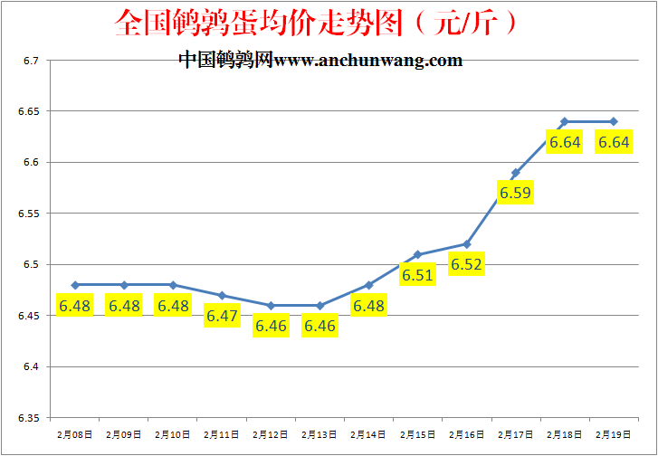 2023.2.20中国鹌鹑网全国鹌鹑蛋价格报价