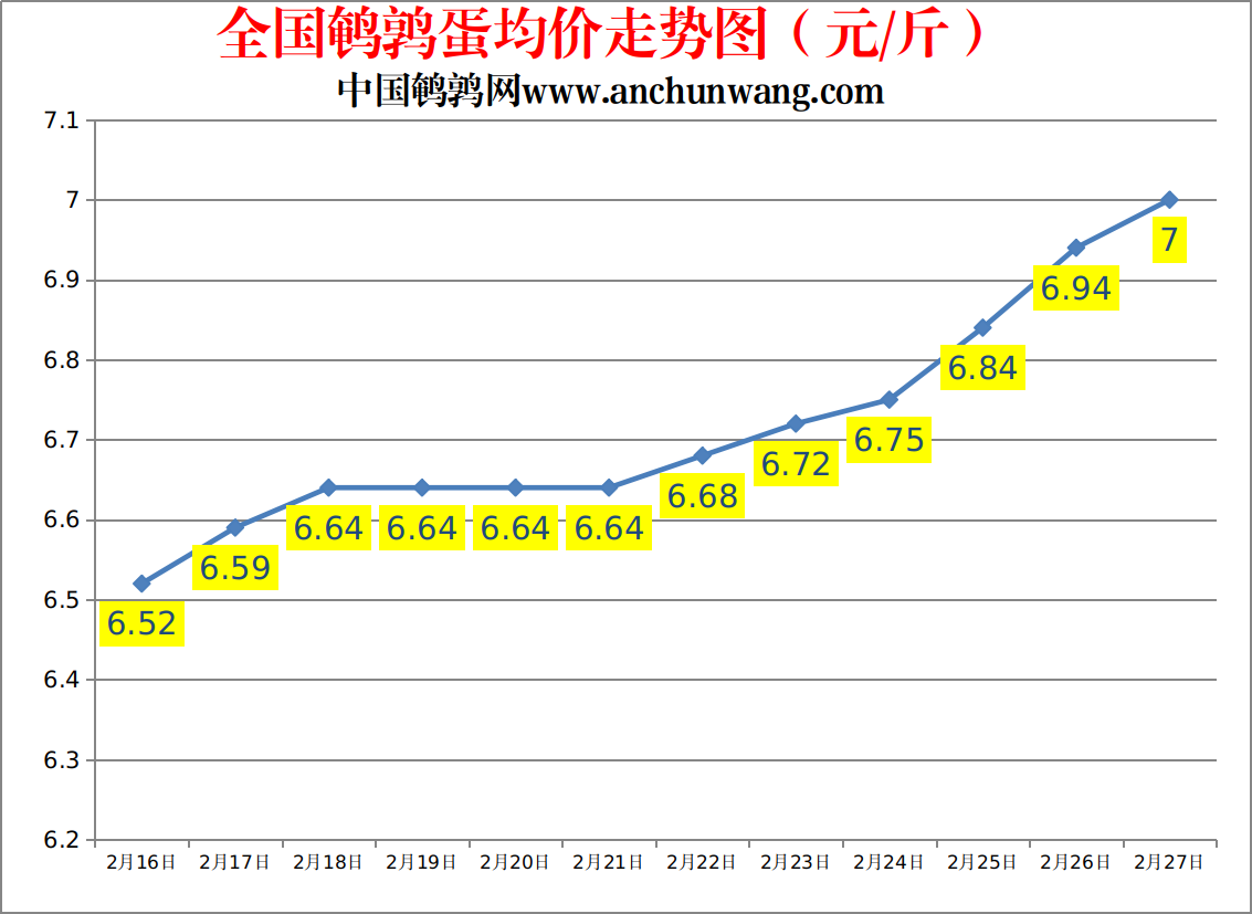 2023.2.27中国鹌鹑网全国鹌鹑蛋价格报价