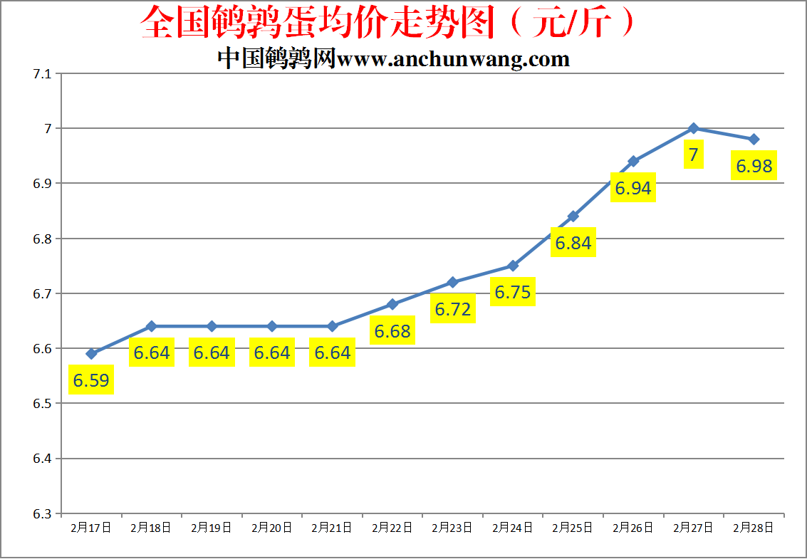 2023.2.28中国鹌鹑网全国鹌鹑蛋价格报价