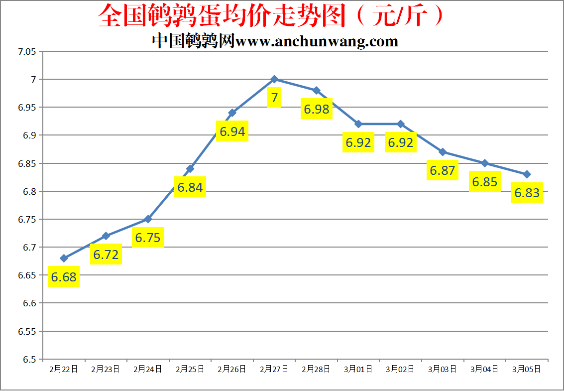 2023.3.5中国鹌鹑网全国鹌鹑蛋价格报价