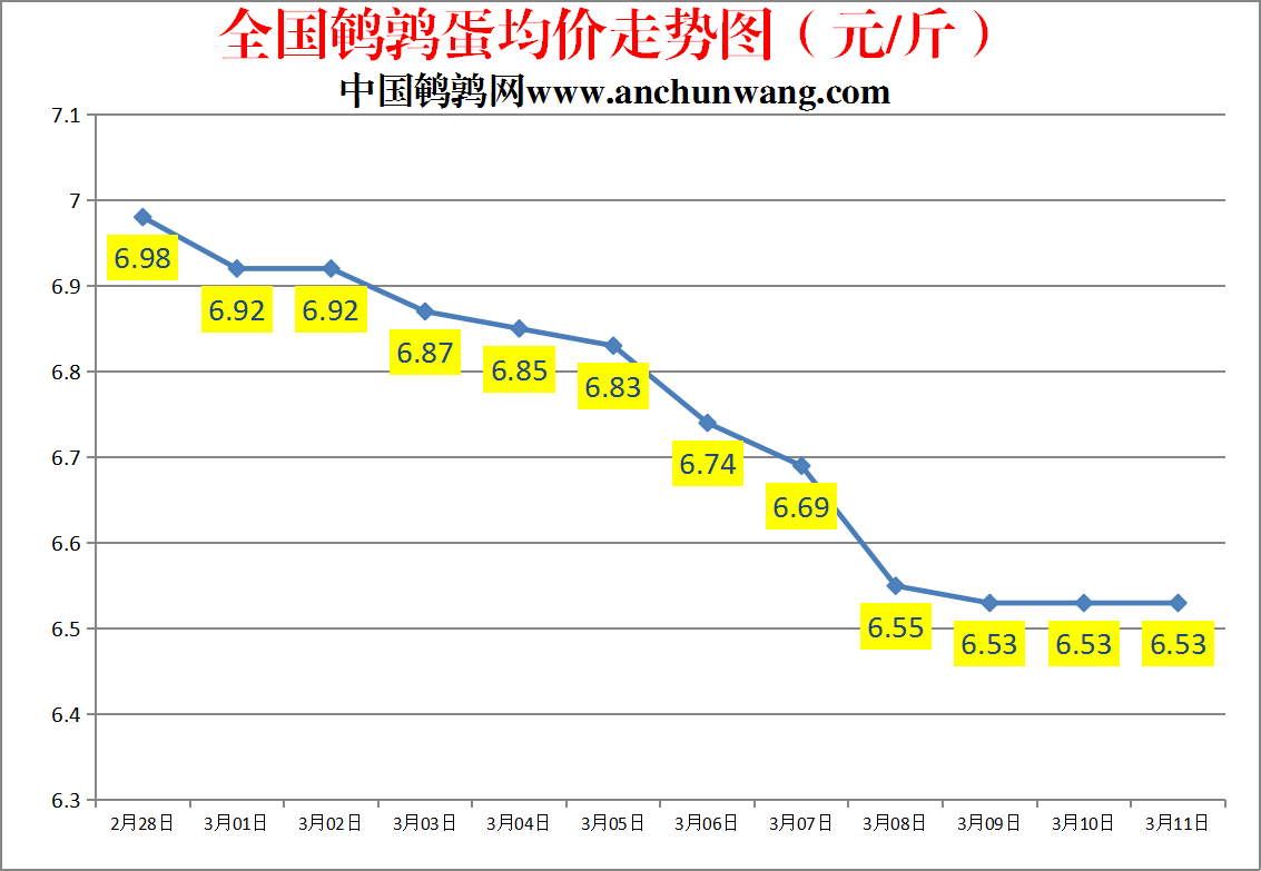 2023.3.11中国鹌鹑网全国鹌鹑蛋价格报价
