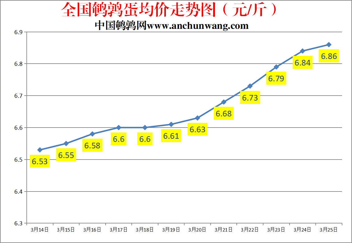 2023.3.25中国鹌鹑网全国鹌鹑蛋价格报价