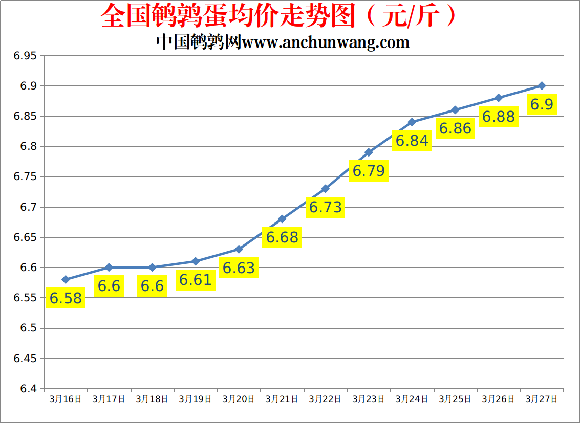 2023.3.27中国鹌鹑网全国鹌鹑蛋价格报价