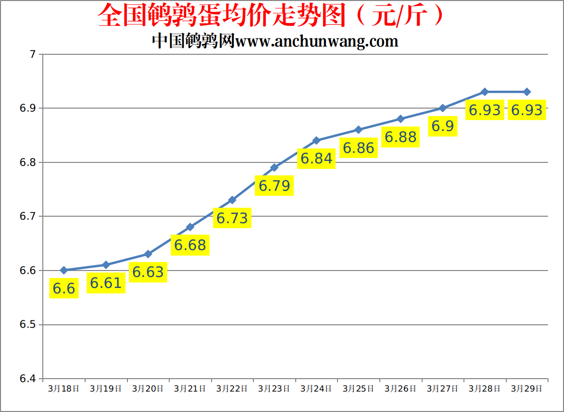 2023.3.29中国鹌鹑网全国鹌鹑蛋价格报价