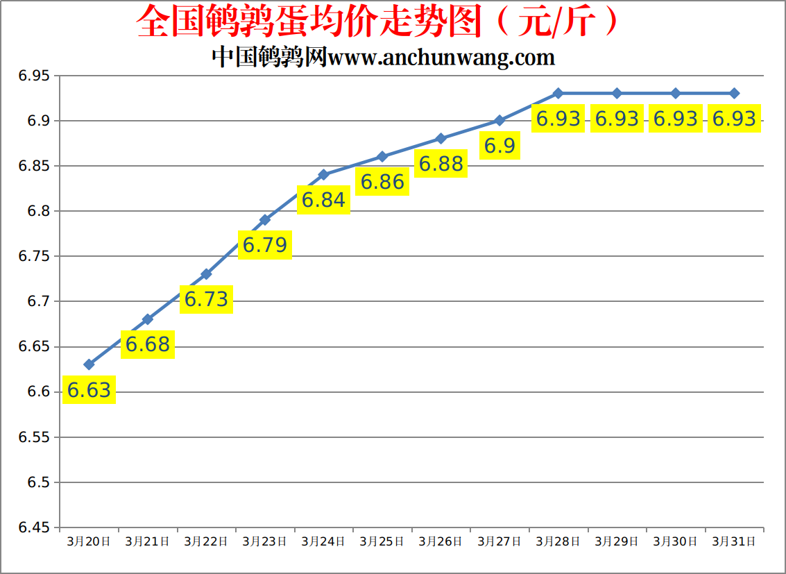 2023.3.31中国鹌鹑网全国鹌鹑蛋价格报价