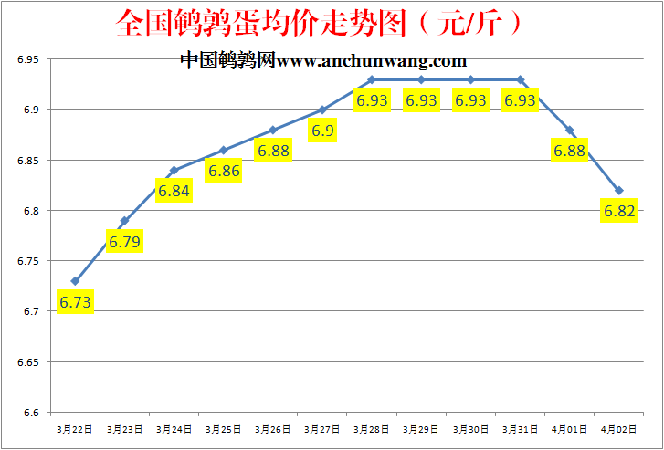 2023.4.2中国鹌鹑网全国鹌鹑蛋价格报价