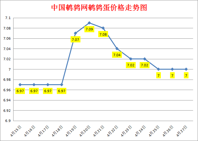 2023.4.27中国鹌鹑网全国鹌鹑蛋价格报价