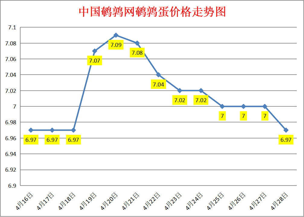 2023.4.28中国鹌鹑网全国鹌鹑蛋价格报价
