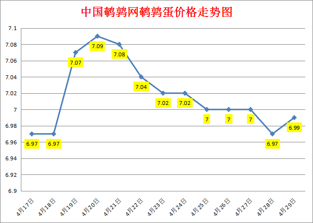 2023.4.29中国鹌鹑网全国鹌鹑蛋价格报价