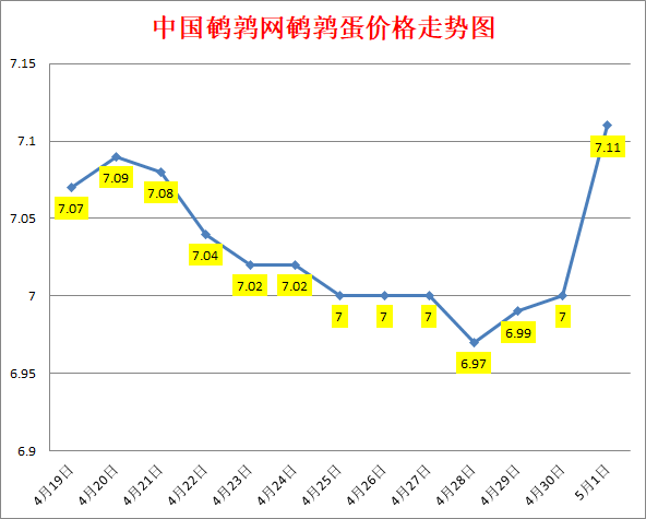 2023.5.1中国鹌鹑网全国鹌鹑蛋价格报价