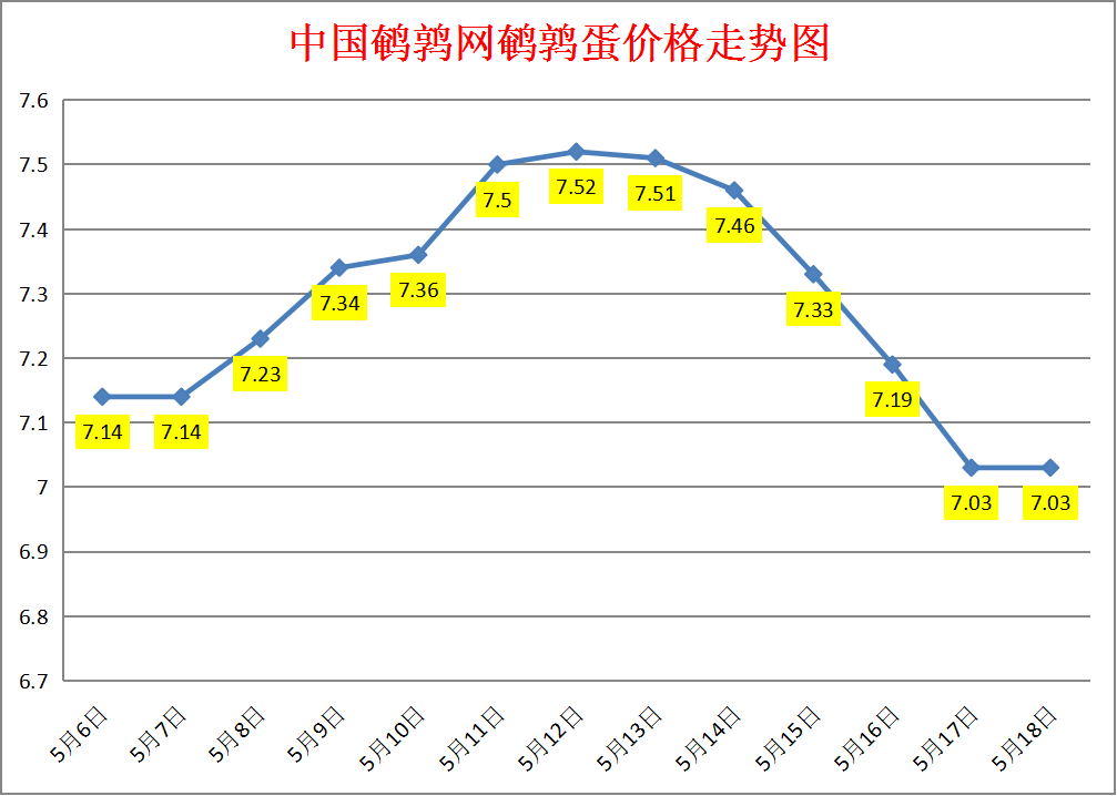 2023.5.18中国鹌鹑网全国鹌鹑蛋价格报价