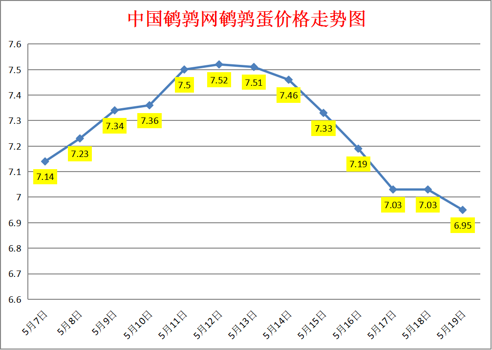 2023.5.19中国鹌鹑网全国鹌鹑蛋价格报价