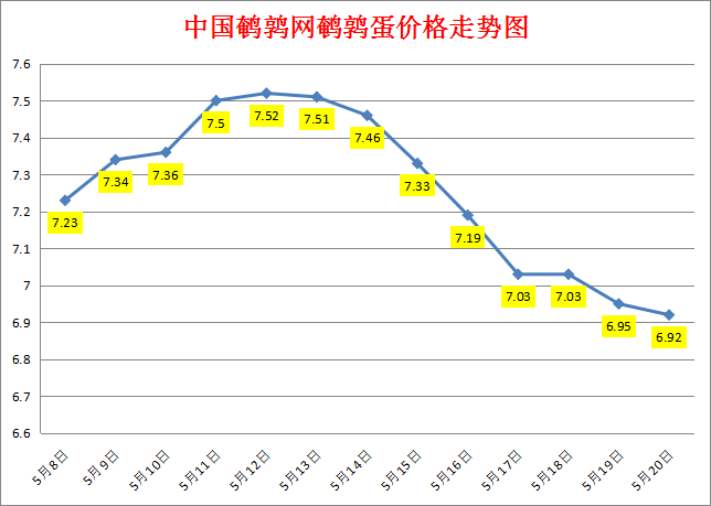 2023.5.21中国鹌鹑网全国鹌鹑蛋价格报价