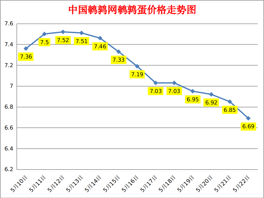 2023.5.23中国鹌鹑网全国鹌鹑蛋价格报价