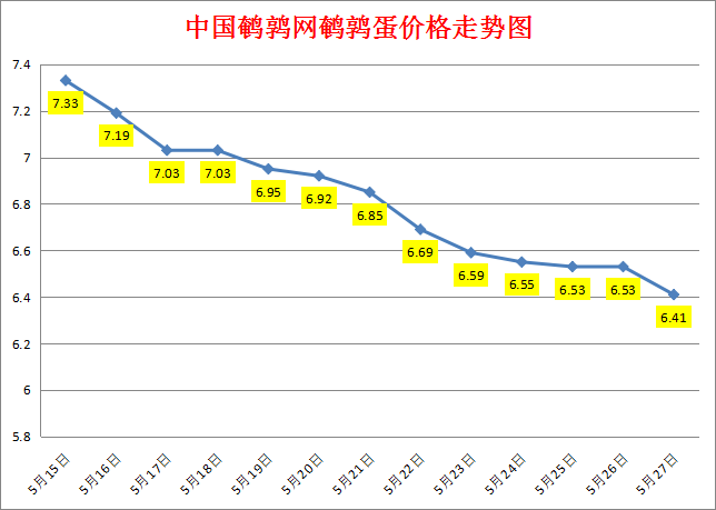 2023.5.27中国鹌鹑网全国鹌鹑蛋价格报价