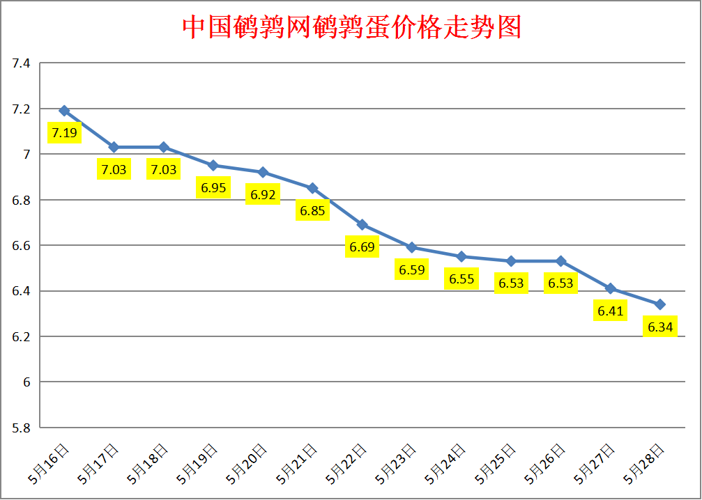 2023.5.28中国鹌鹑网全国鹌鹑蛋价格报价
