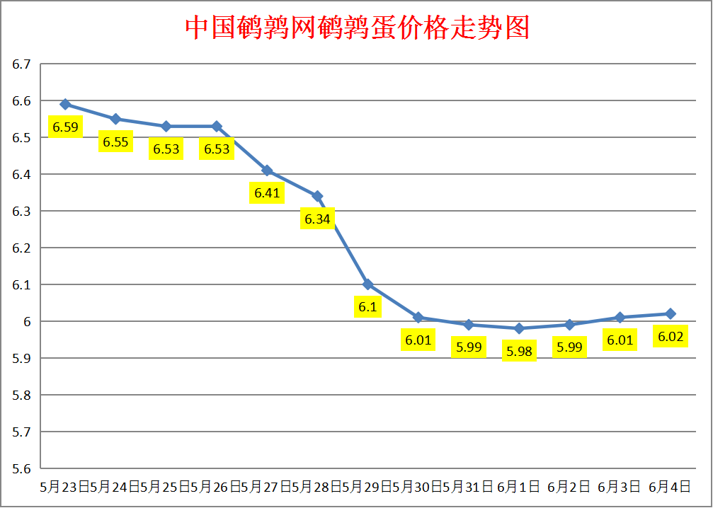 2023.6.4中国鹌鹑网全国鹌鹑蛋价格报价