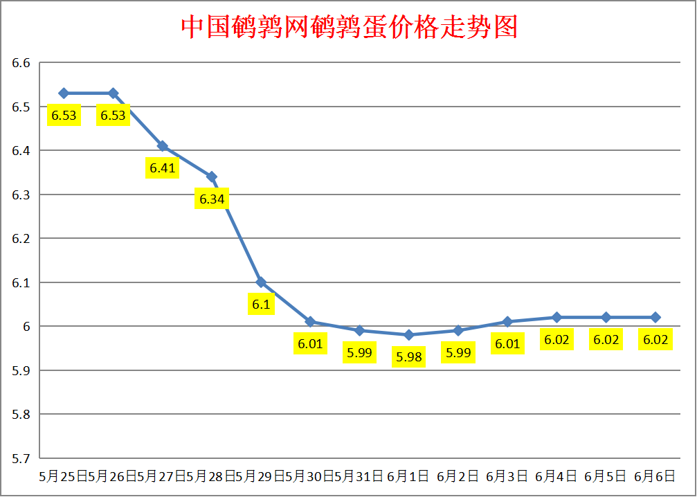 2023.6.6中国鹌鹑网全国鹌鹑蛋价格报价