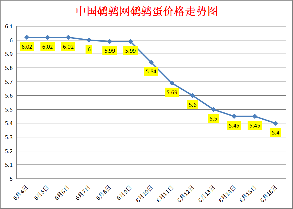 2023.6.16中国鹌鹑网全国鹌鹑蛋价格报价