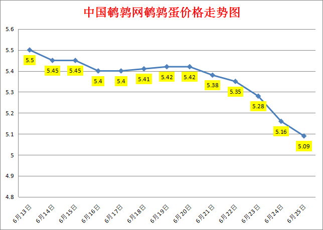 2023.6.25中国鹌鹑网全国鹌鹑蛋价格报价