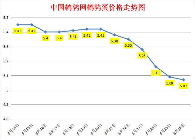 2023.6.27中国鹌鹑网全国鹌鹑蛋价格报价