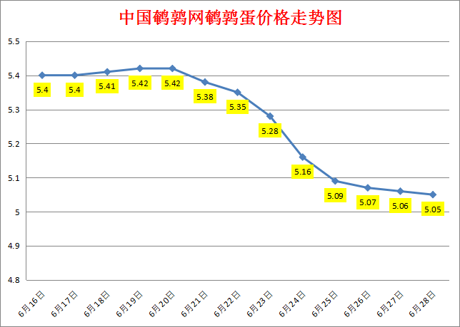 2023.6.29中国鹌鹑网全国鹌鹑蛋价格报价