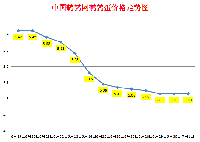 2023.7.1中国鹌鹑网全国鹌鹑蛋价格报价