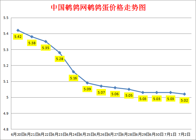 2023.7.2中国鹌鹑网全国鹌鹑蛋价格报价