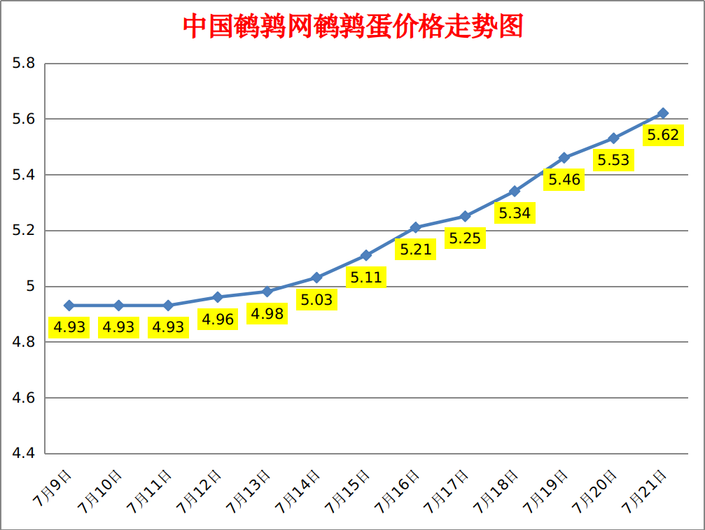 2023.7.21中国鹌鹑网全国鹌鹑蛋价格报价
