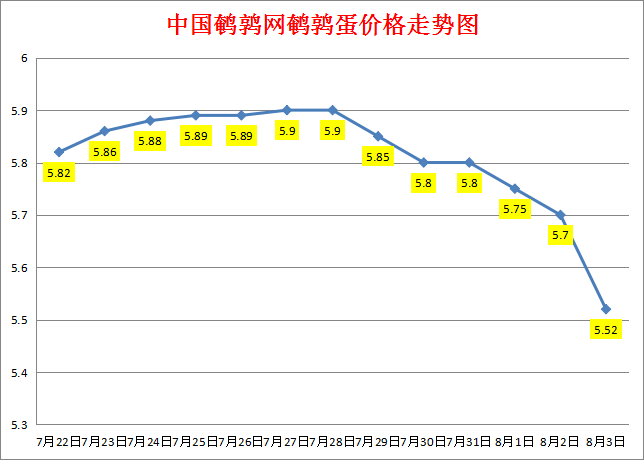 2023.8.3中国鹌鹑网全国鹌鹑蛋价格报价