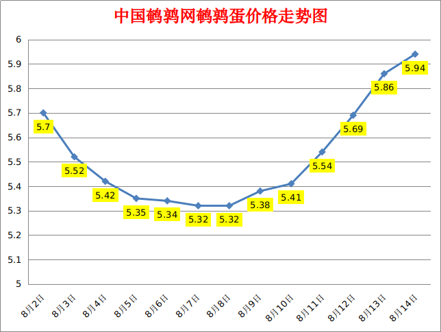 2023.8.14中国鹌鹑网全国鹌鹑蛋价格报价