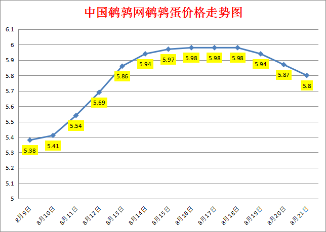 2023.8.21中国鹌鹑网全国鹌鹑蛋价格报价