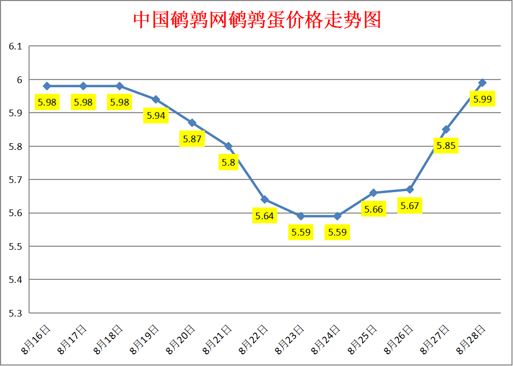 2023.8.28中国鹌鹑网全国鹌鹑蛋价格报价