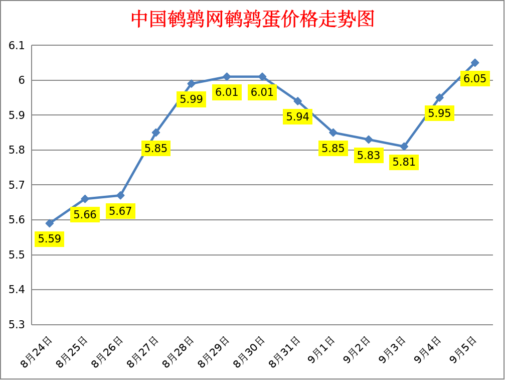 2023.9.5中国鹌鹑网全国鹌鹑蛋价格报价