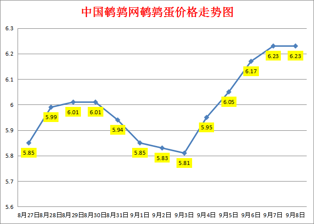 2023.9.8中国鹌鹑网全国鹌鹑蛋价格报价