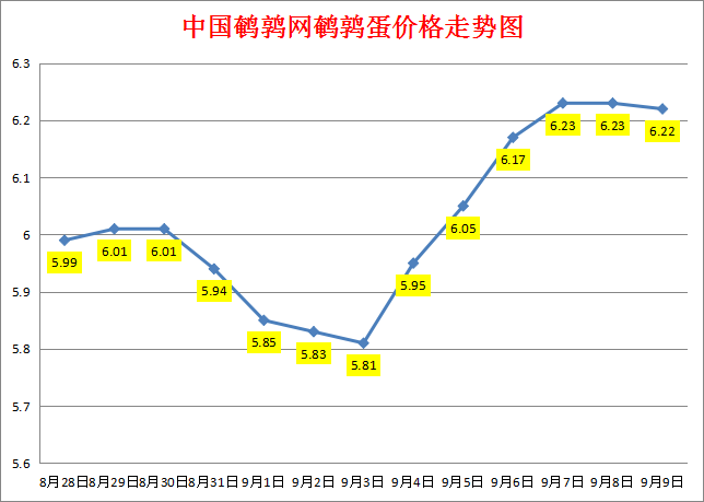 2023.9.9中国鹌鹑网全国鹌鹑蛋价格报价