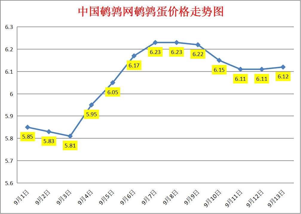 2023.9.13中国鹌鹑网全国鹌鹑蛋价格报价