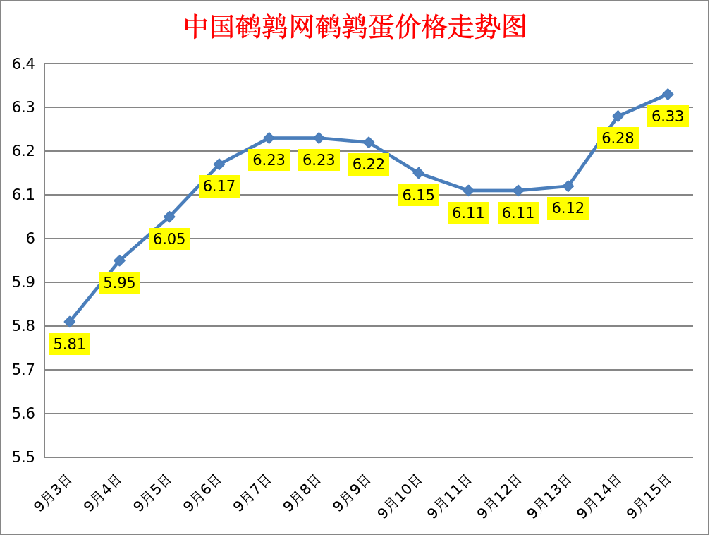 2023.9.15中国鹌鹑网全国鹌鹑蛋价格报价