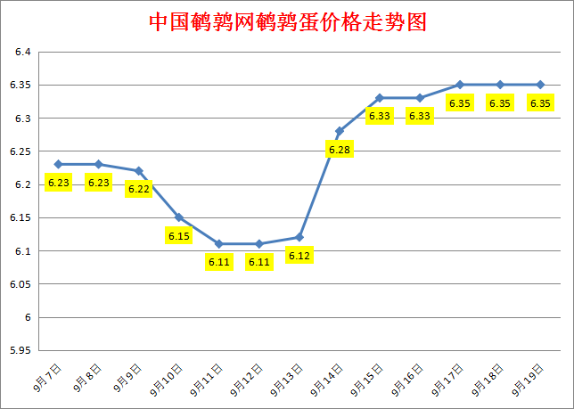 2023.9.19中国鹌鹑网全国鹌鹑蛋价格报价