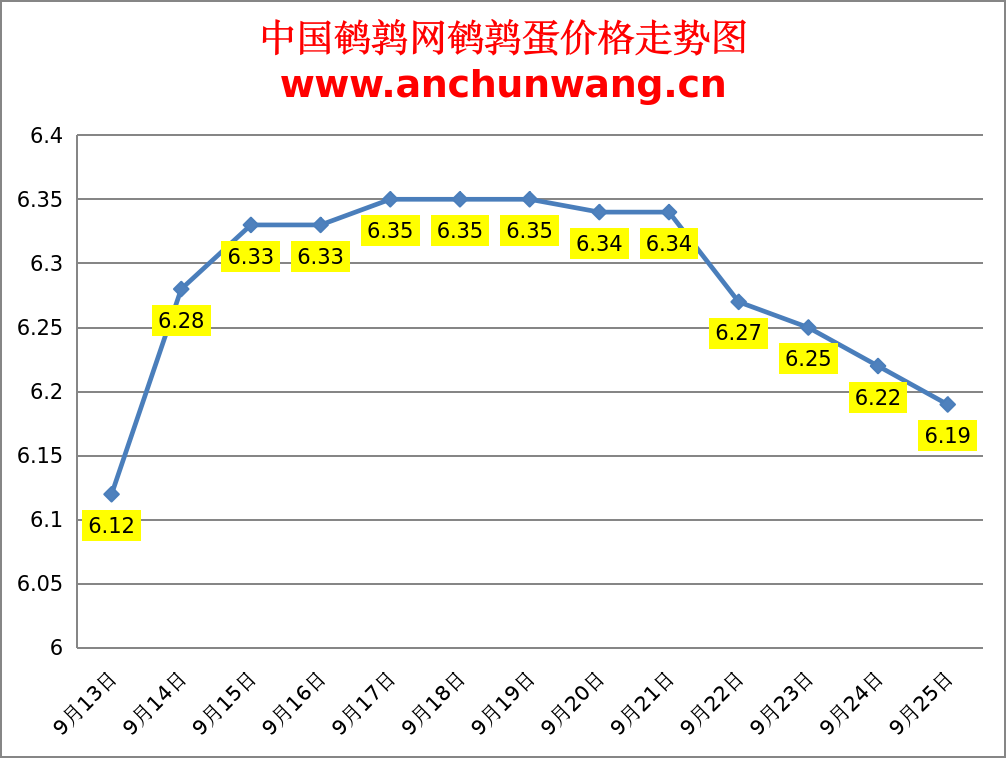 2023.9.25中国鹌鹑网全国鹌鹑蛋价格报价