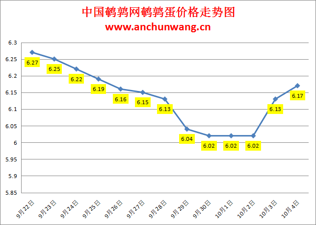 2023.10.4中国鹌鹑网全国鹌鹑蛋价格报价