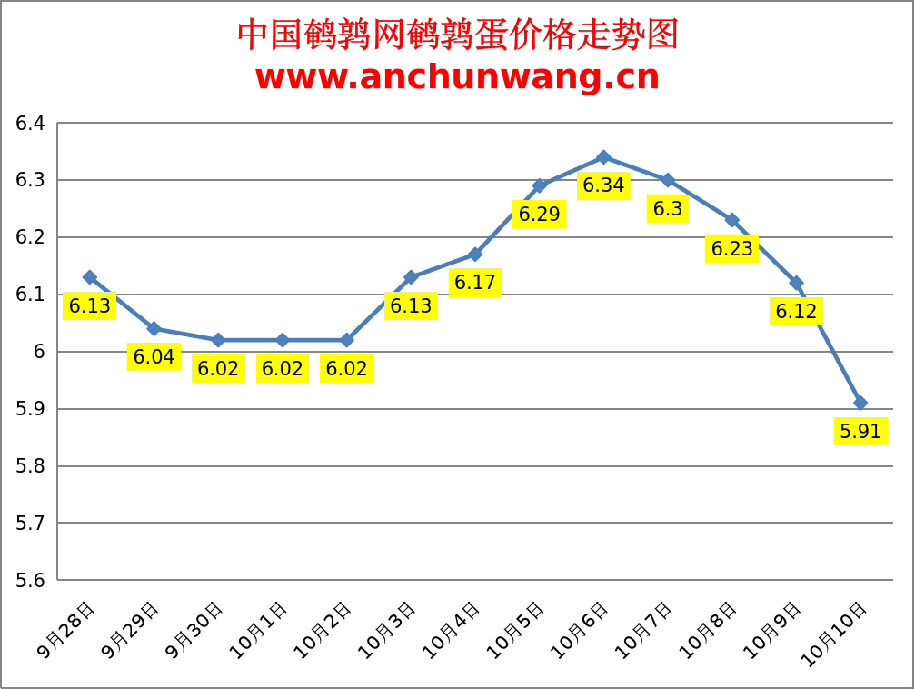 2023.10.10中国鹌鹑网全国鹌鹑蛋价格报价