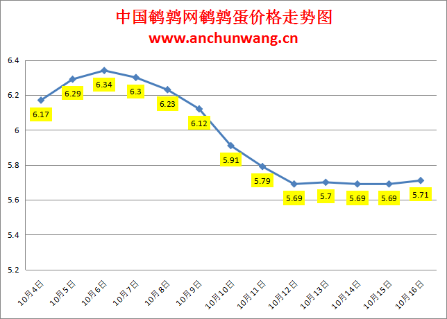 2023.10.16中国鹌鹑网全国鹌鹑蛋价格报价