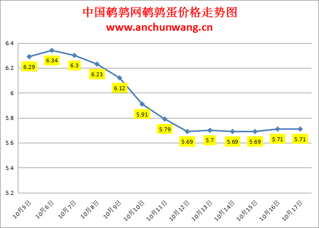 2023.10.17中国鹌鹑网全国鹌鹑蛋价格报价